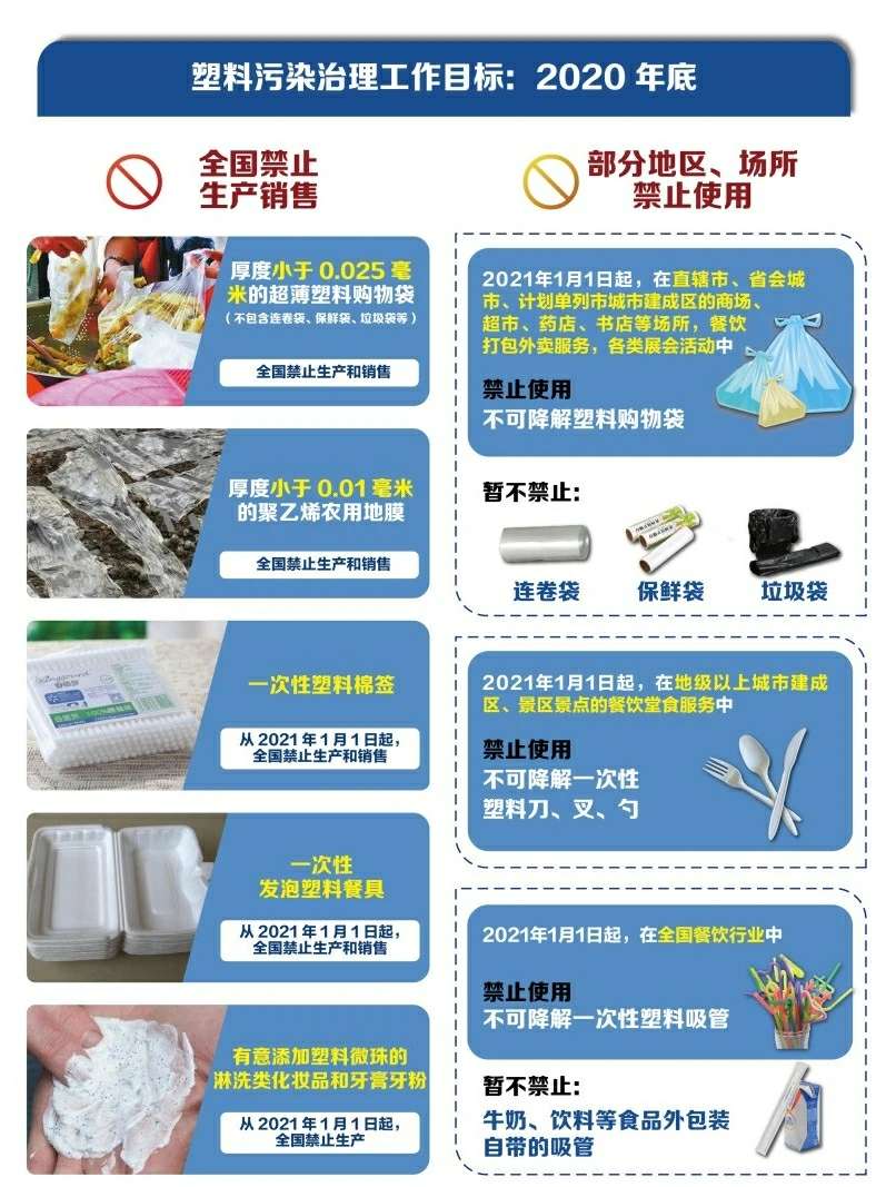 中国2020年禁止塑料袋图片